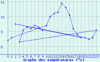 Courbe de tempratures pour Troyes (10)
