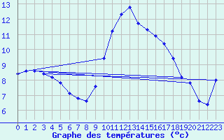 Courbe de tempratures pour Asnelles (14)