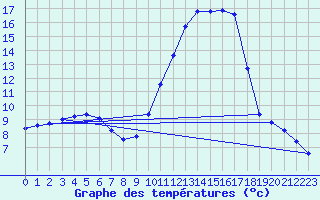 Courbe de tempratures pour Samatan (32)