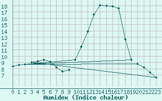 Courbe de l'humidex pour Samatan (32)