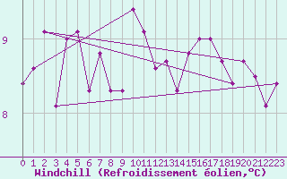 Courbe du refroidissement olien pour Culdrose