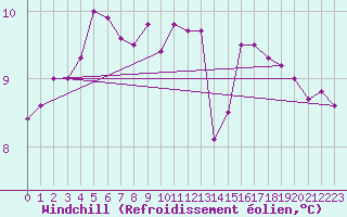 Courbe du refroidissement olien pour Aytr-Plage (17)