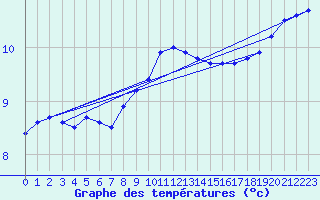 Courbe de tempratures pour Cardinham