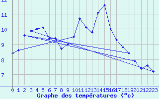 Courbe de tempratures pour Tarbes (65)