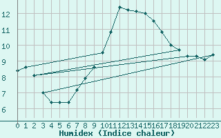 Courbe de l'humidex pour Oron (Sw)