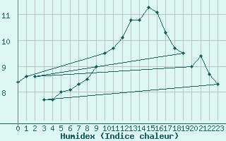 Courbe de l'humidex pour Radinghem (62)