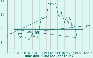 Courbe de l'humidex pour Guernesey (UK)