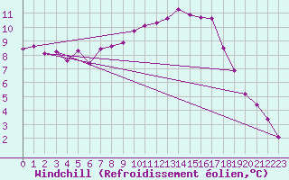 Courbe du refroidissement olien pour Guret Saint-Laurent (23)