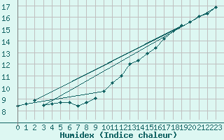 Courbe de l'humidex pour Trappes (78)