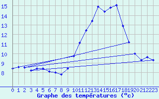 Courbe de tempratures pour Haegen (67)