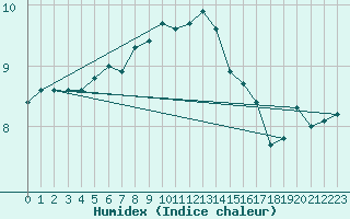 Courbe de l'humidex pour Kinloss