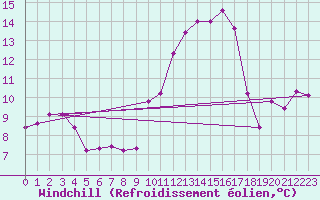 Courbe du refroidissement olien pour Tarifa