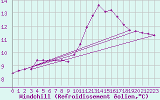 Courbe du refroidissement olien pour Narbonne-Ouest (11)