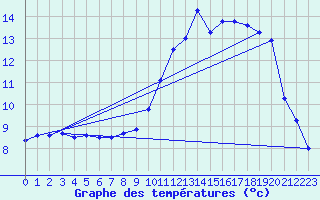 Courbe de tempratures pour Pomps (64)