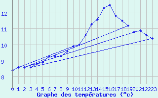 Courbe de tempratures pour Brocken
