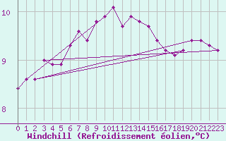 Courbe du refroidissement olien pour Corsept (44)