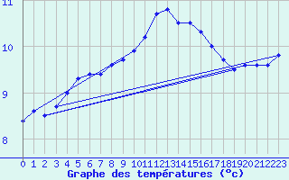 Courbe de tempratures pour Evreux (27)