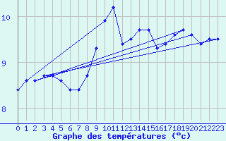 Courbe de tempratures pour Villars-Tiercelin