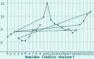 Courbe de l'humidex pour Valke-Maarja