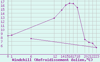 Courbe du refroidissement olien pour Prads-Haute-Blone (04)