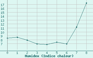 Courbe de l'humidex pour Fraserburg