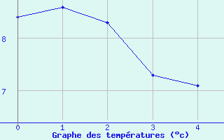 Courbe de tempratures pour Estcourt