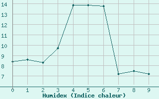 Courbe de l'humidex pour Mont-Joli