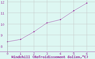 Courbe du refroidissement olien pour Nexoe Vest