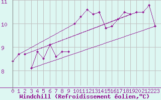 Courbe du refroidissement olien pour Charlwood