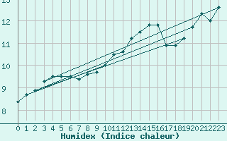 Courbe de l'humidex pour Le Perreux-sur-Marne (94)