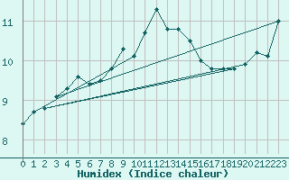 Courbe de l'humidex pour Hel