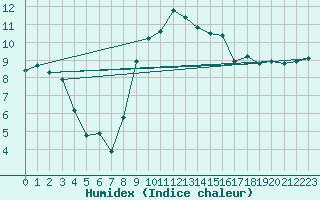 Courbe de l'humidex pour Herstmonceux (UK)