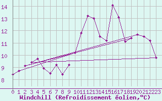 Courbe du refroidissement olien pour Cap Cpet (83)