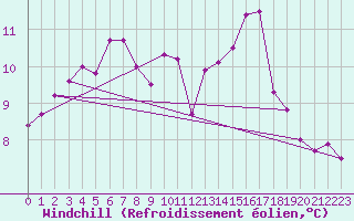 Courbe du refroidissement olien pour Landivisiau (29)