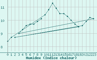 Courbe de l'humidex pour Evreux (27)