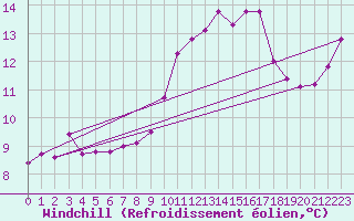 Courbe du refroidissement olien pour Tours (37)