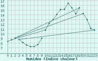 Courbe de l'humidex pour Blois (41)