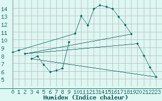 Courbe de l'humidex pour Brest (29)