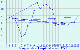 Courbe de tempratures pour Selb/Oberfranken-Lau