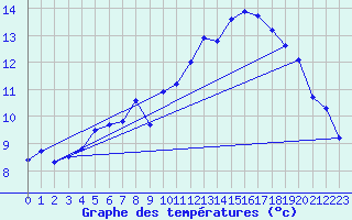 Courbe de tempratures pour Besanon (25)
