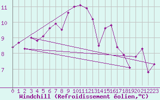 Courbe du refroidissement olien pour Isle Of Portland