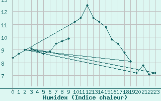 Courbe de l'humidex pour Drumalbin