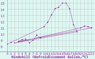 Courbe du refroidissement olien pour Carcassonne (11)