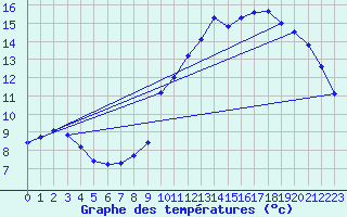 Courbe de tempratures pour Nostang (56)