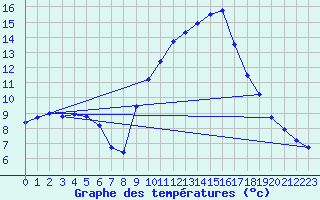 Courbe de tempratures pour Gap-Sud (05)