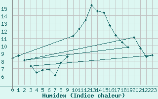 Courbe de l'humidex pour Lisca