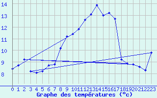 Courbe de tempratures pour Andernach