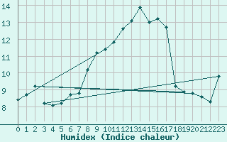 Courbe de l'humidex pour Andernach