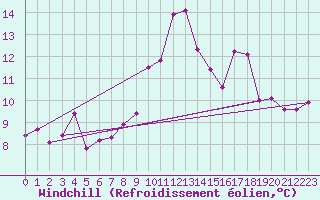 Courbe du refroidissement olien pour Mumbles