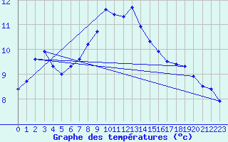 Courbe de tempratures pour Werl